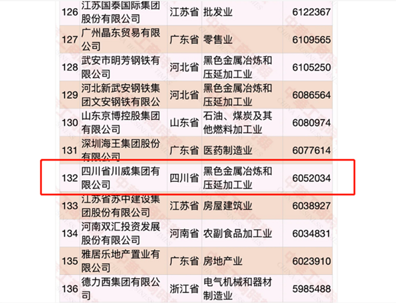 第132位、第5位！集團(tuán)發(fā)展穩(wěn)步向前!(圖2)