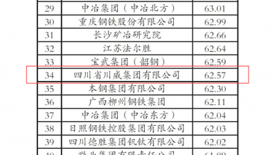 “2020年中國(guó)鋼鐵企業(yè)專利創(chuàng)新指數(shù)”第34位！