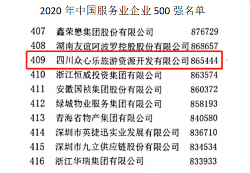 四川眾心樂旅游資源開發(fā)有限公司榮登2020中國服務(wù)業(yè)企業(yè)500強(圖2)