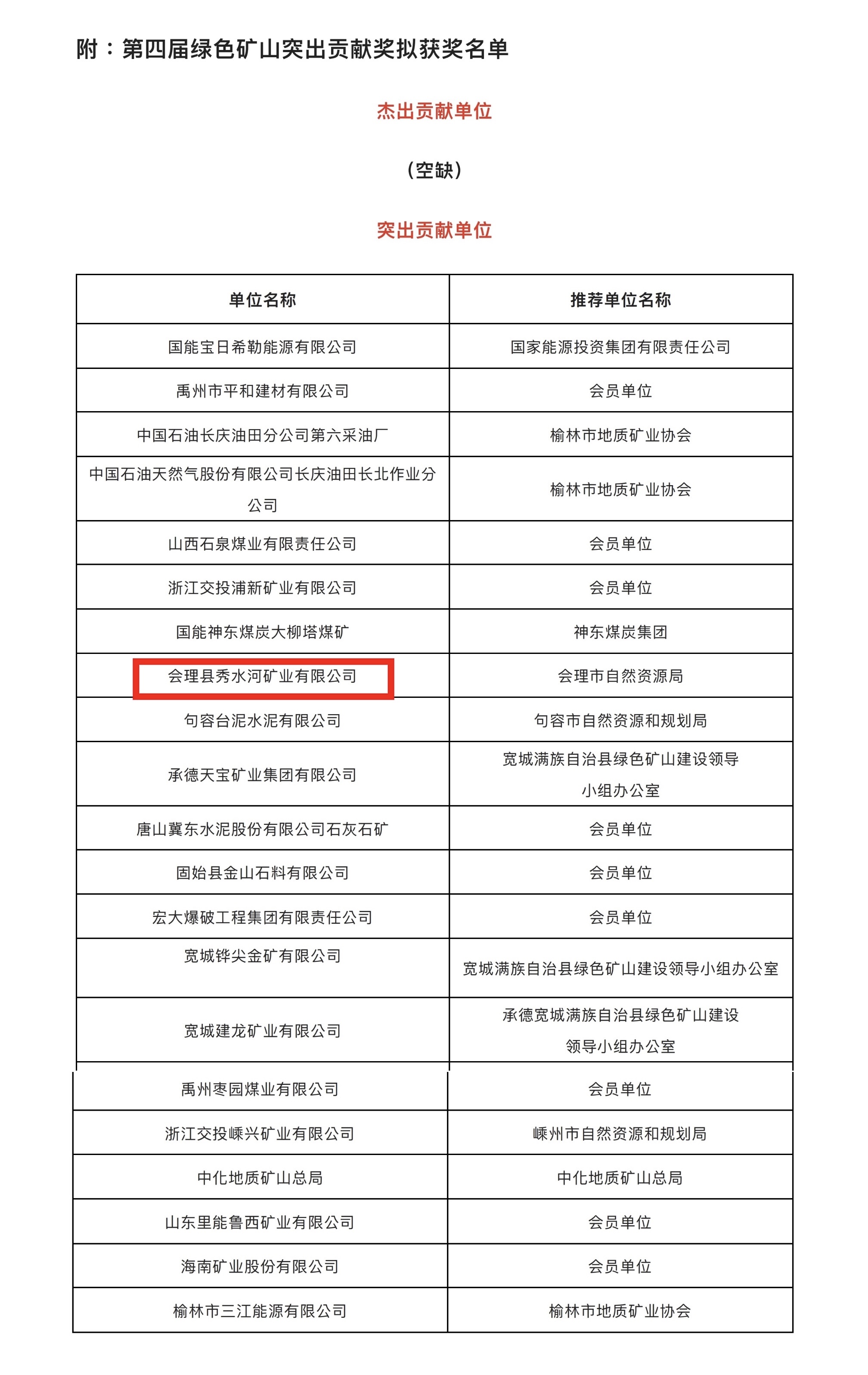 喜報！礦業(yè)總公司會理秀水河礦業(yè)有限公司榮獲2022年度“綠色礦山突出貢獻獎”