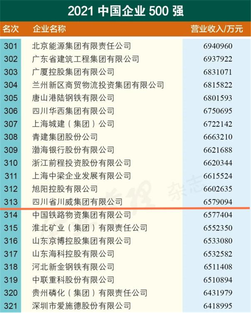 新突破！川威集團(tuán)2021中國企業(yè)500強(qiáng)排名再創(chuàng)新高(圖2)